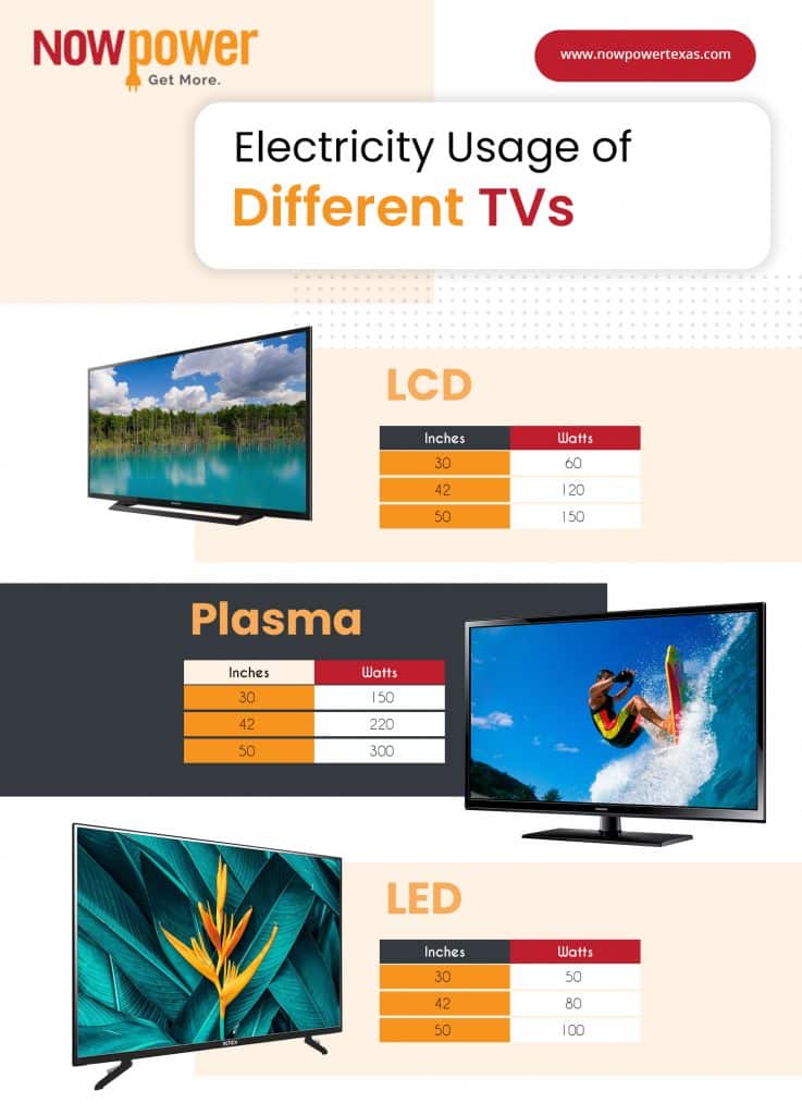 electricity usage of different tv - infographics